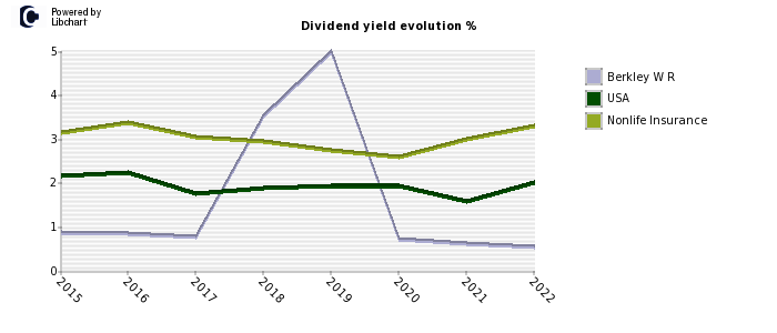Berkley W R stock dividend history