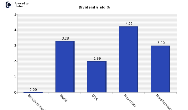 Dividend yield of Berkshire Hathaway B
