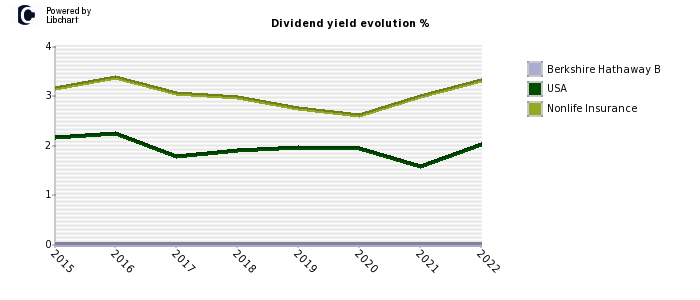 Berkshire Hathaway B stock dividend history