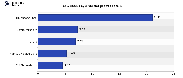 Australia Dividend growth stocks