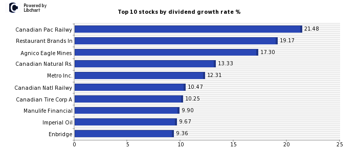 Canada Dividend growth stocks