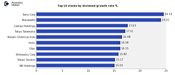 Japan Dividend growth stocks
