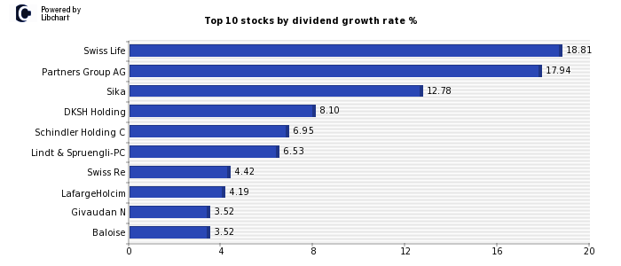 Switzerland Dividend growth stocks