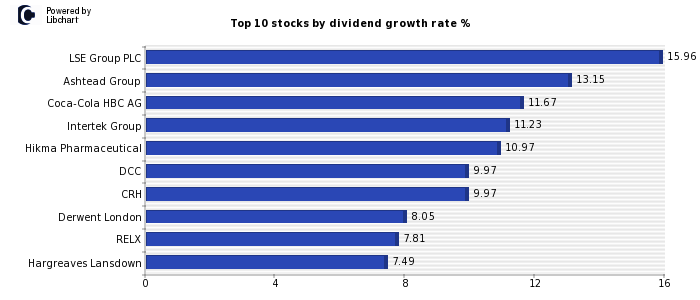 UK Dividend growth stocks