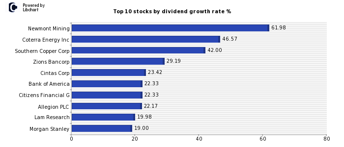 USA Dividend growth stocks