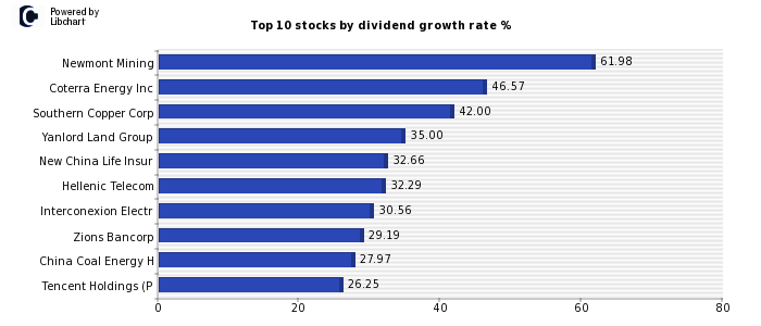 World Dividend growth stocks