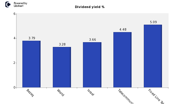 Dividend yield of Bezeq