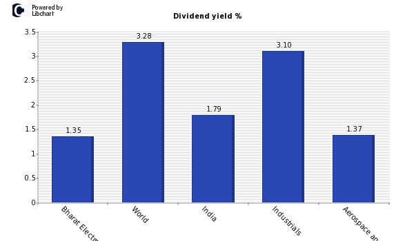 Dividend yield of Bharat Electronics