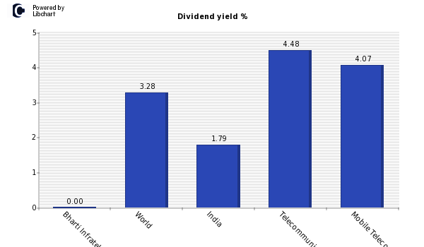 Dividend yield of Bharti Infratel