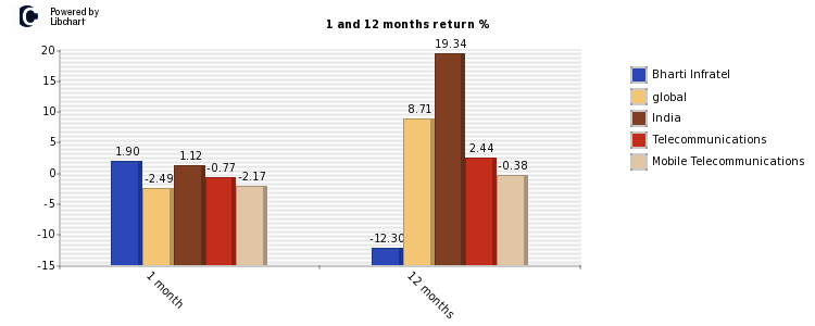 Bharti Infratel stock and market return