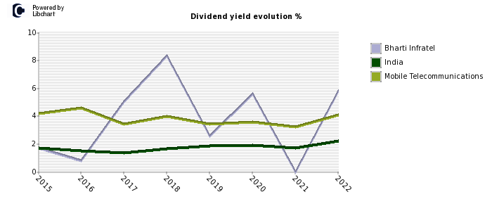 Bharti Infratel stock dividend history