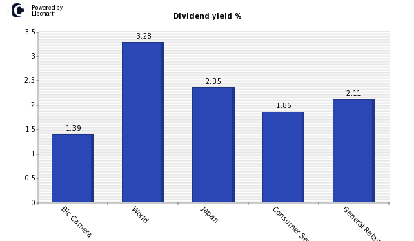 Dividend yield of Bic Camera