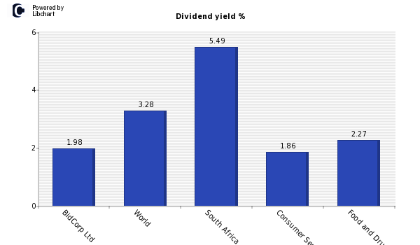 Dividend yield of BidCorp Ltd