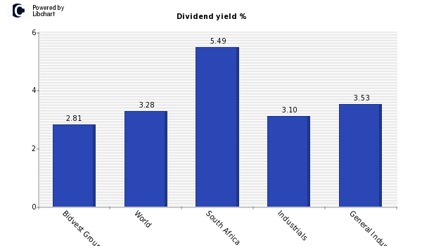 Dividend yield of Bidvest Group