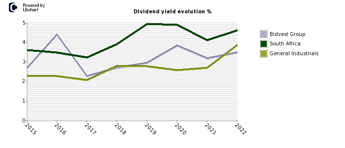 Bidvest Group stock dividend history