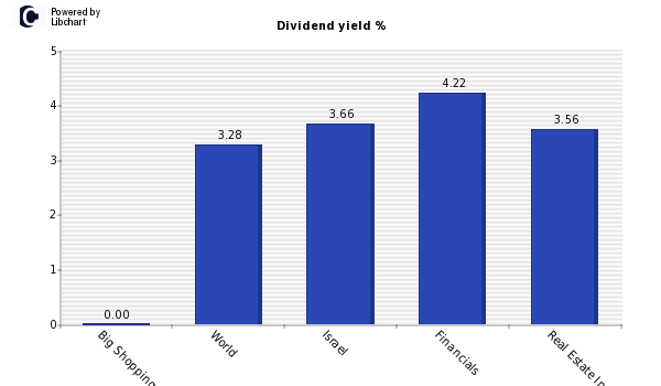 Dividend yield of Big Shopping Centers