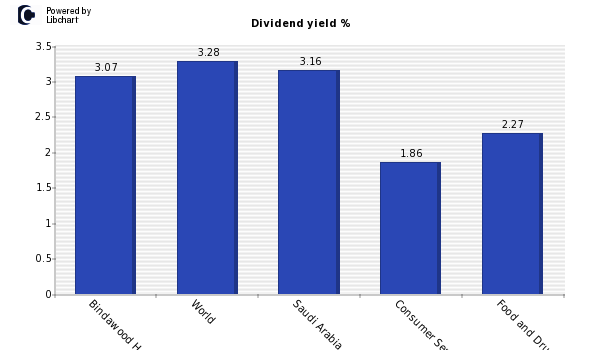 Dividend yield of Bindawood Holding