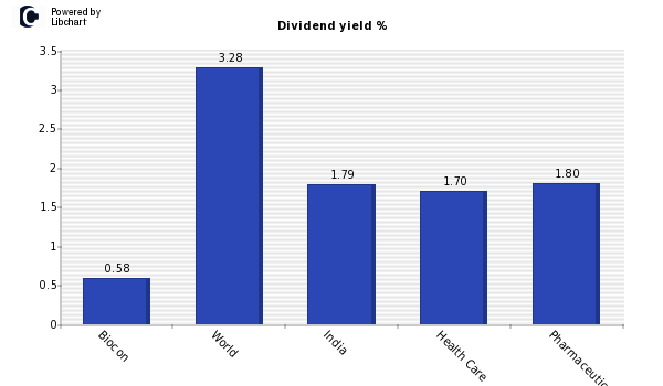 Dividend yield of Biocon