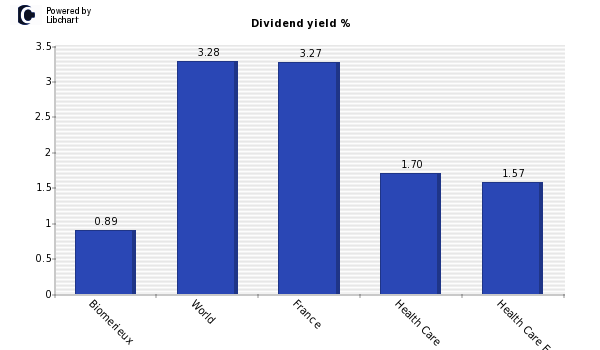Dividend yield of Biomerieux