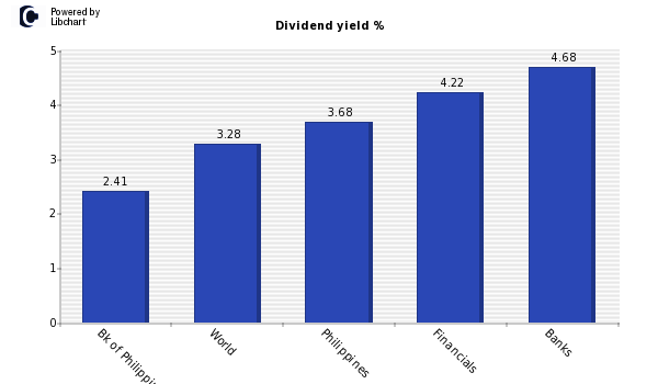 Dividend yield of Bk of Philippine Is