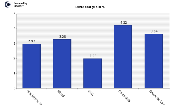 Dividend yield of Blackstone Inc