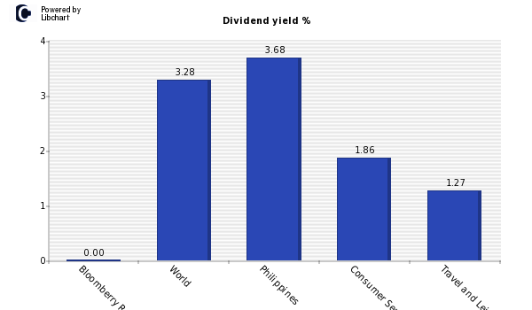 Dividend yield of Bloomberry Resorts
