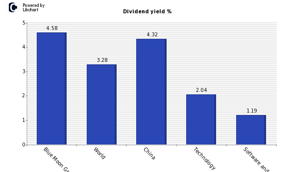 Dividend yield of Blue Moon Group Hold