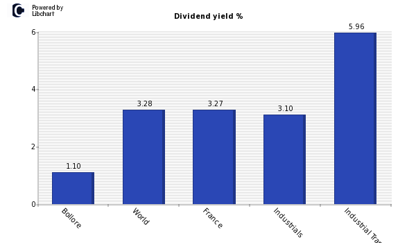 Dividend yield of Bollore