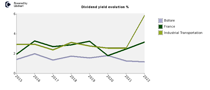 Bollore stock dividend history