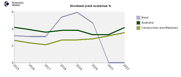 Boral stock dividend history