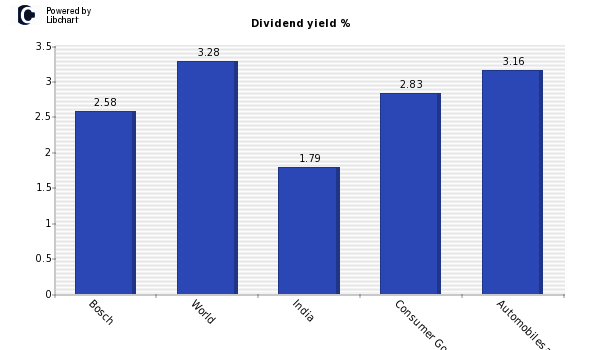 Dividend yield of Bosch