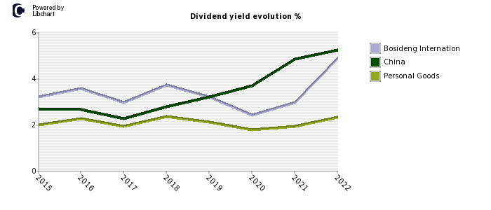 Bosideng Internation stock dividend history