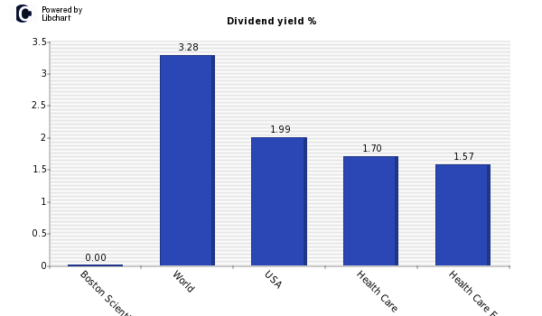 Dividend yield of Boston Scientific Co