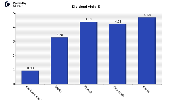 Dividend yield of Boubyan Bank KSC
