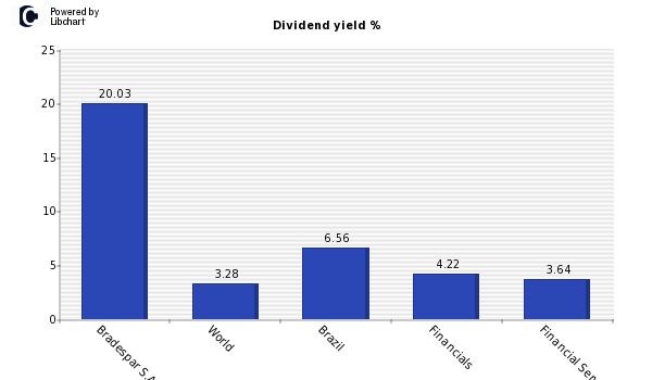 Dividend yield of Bradespar S.A.