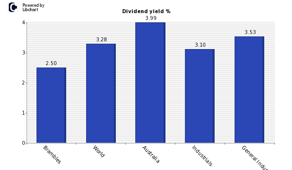 Dividend yield of Brambles