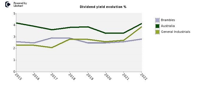 Brambles stock dividend history