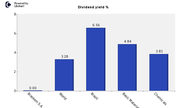 Dividend yield of Braskem S.A. PN