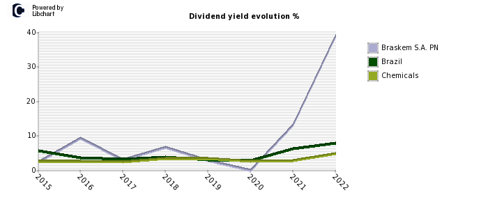 Braskem S.A. PN stock dividend history