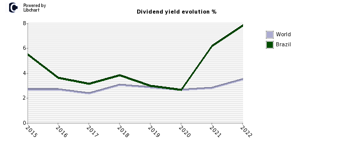 Brazil dividend yield history