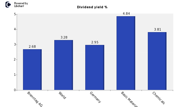 Dividend yield of Brenntag AG
