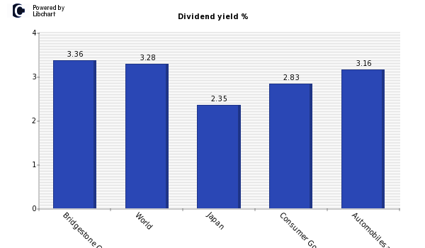 Dividend yield of Bridgestone Corp