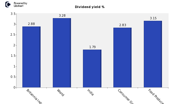 Dividend yield of Britannia Industries