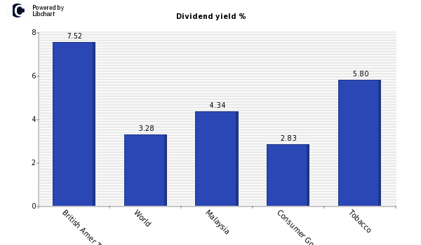 Dividend yield of British Amer Tob Mal
