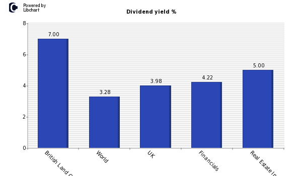 Dividend yield of British Land Co