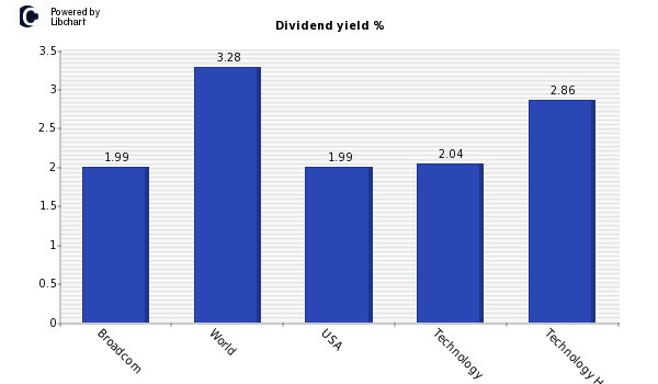 Dividend yield of Broadcom