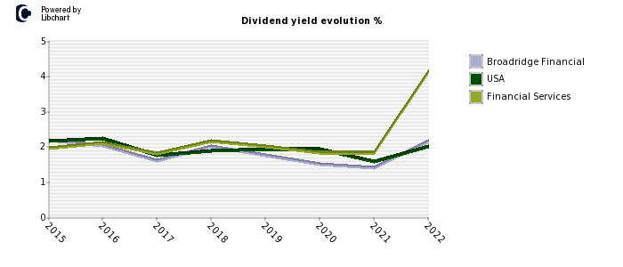 Broadridge Financial stock dividend history