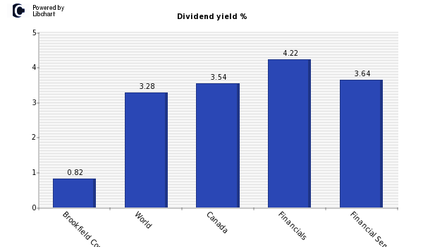 Dividend yield of Brookfield Corp