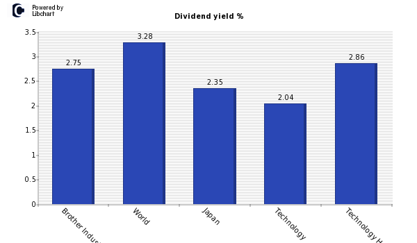 Dividend yield of Brother Industries