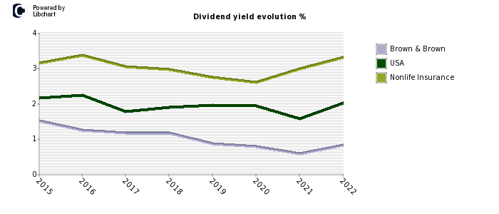 Brown & Brown stock dividend history